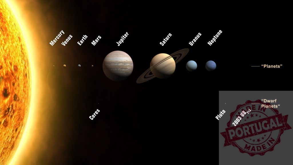Solar System showing planets and dwarf planets with Sun | Solar System diagram illustrating planets and dwarf planets orbiting the Sun - Realisiert mit Pictrs.com